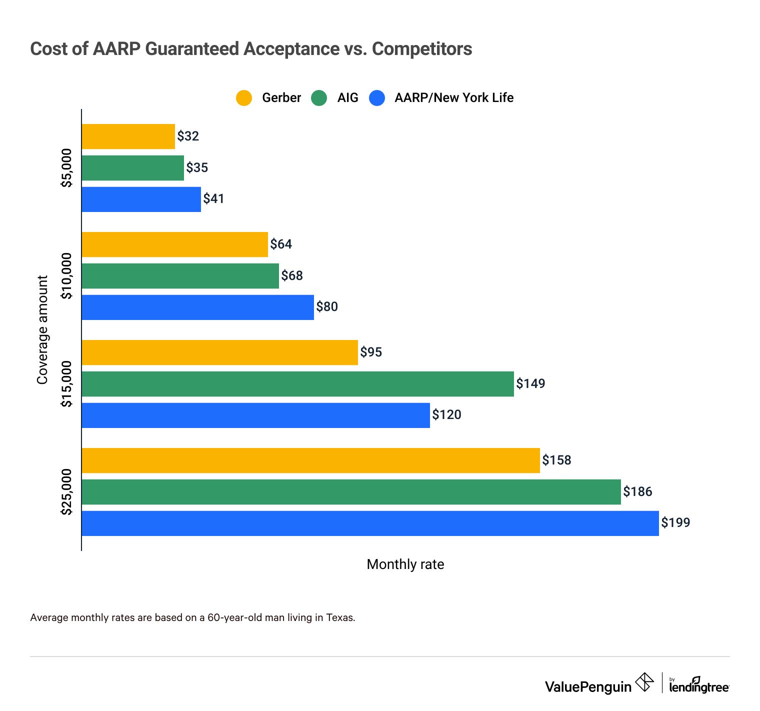 Graph comparing the cost of AARP/NYLife guaranteed acceptance life insurance