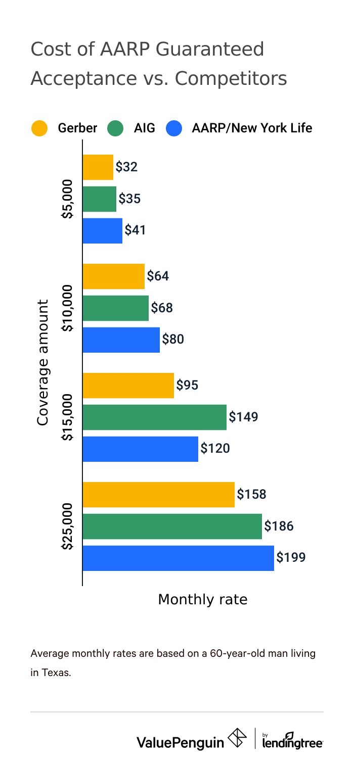 Graph comparing the cost of AARP/NYLife guaranteed acceptance life insurance