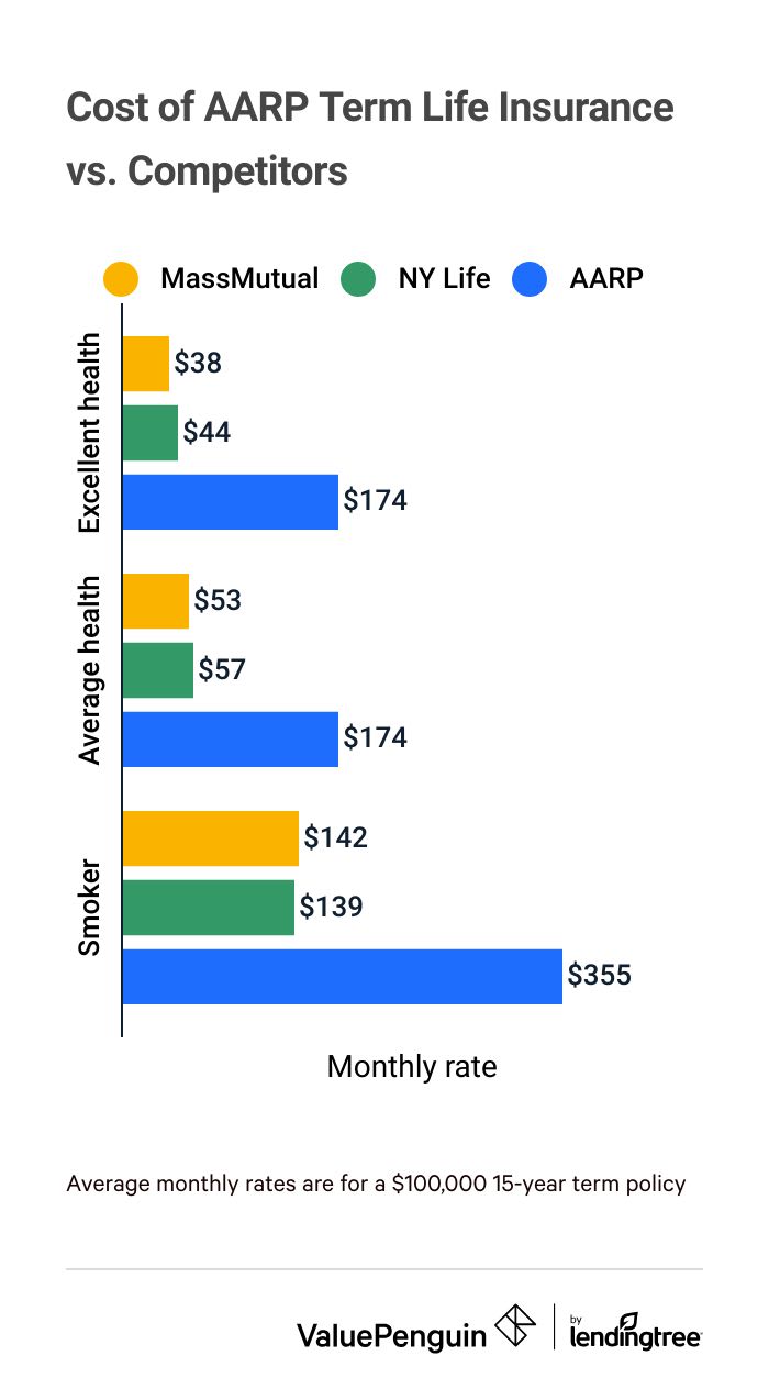 Graph comparing AARP term life insurance with competitors