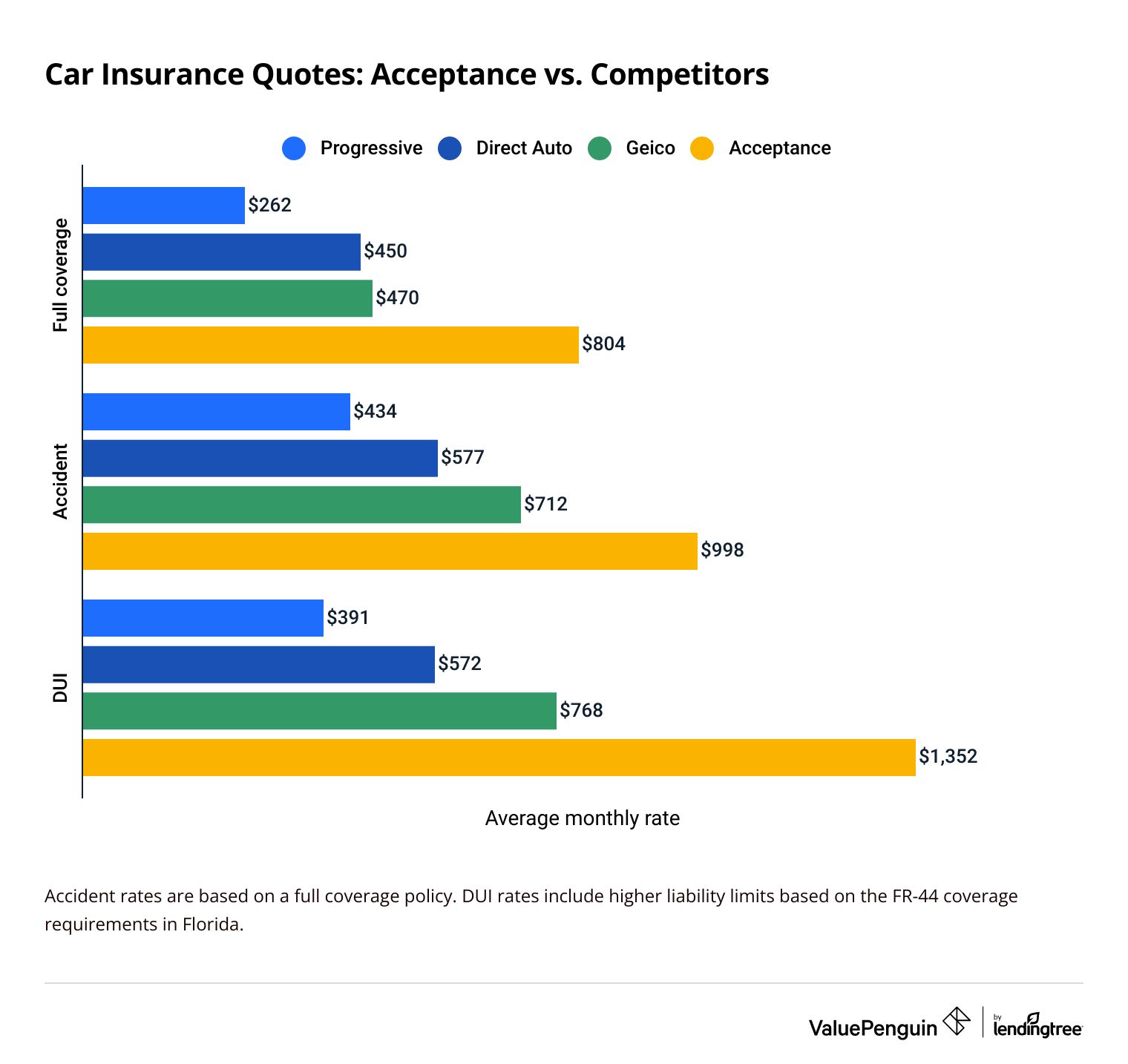 Acceptance auto insurance quotes vs. competitors