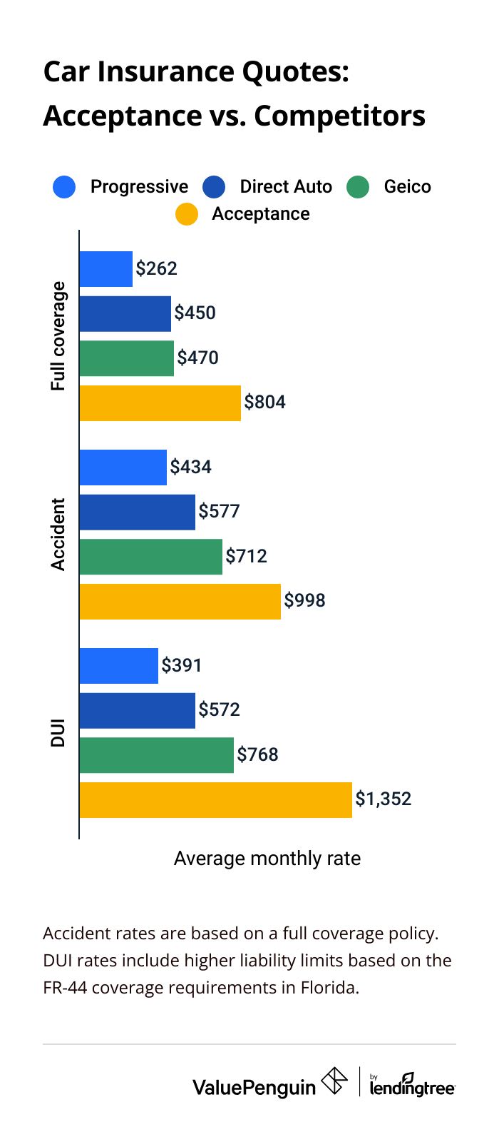 Acceptance auto insurance quotes vs. competitors