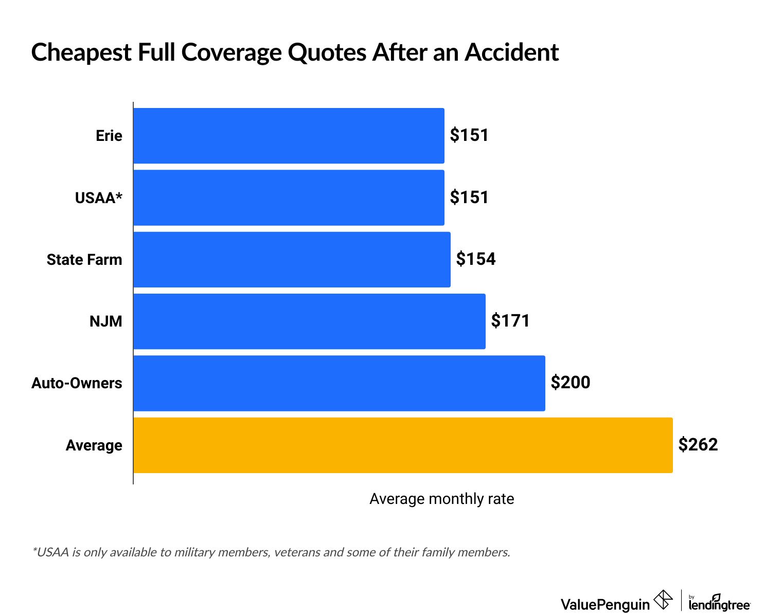 Comparing cheap auto insurance after an accident