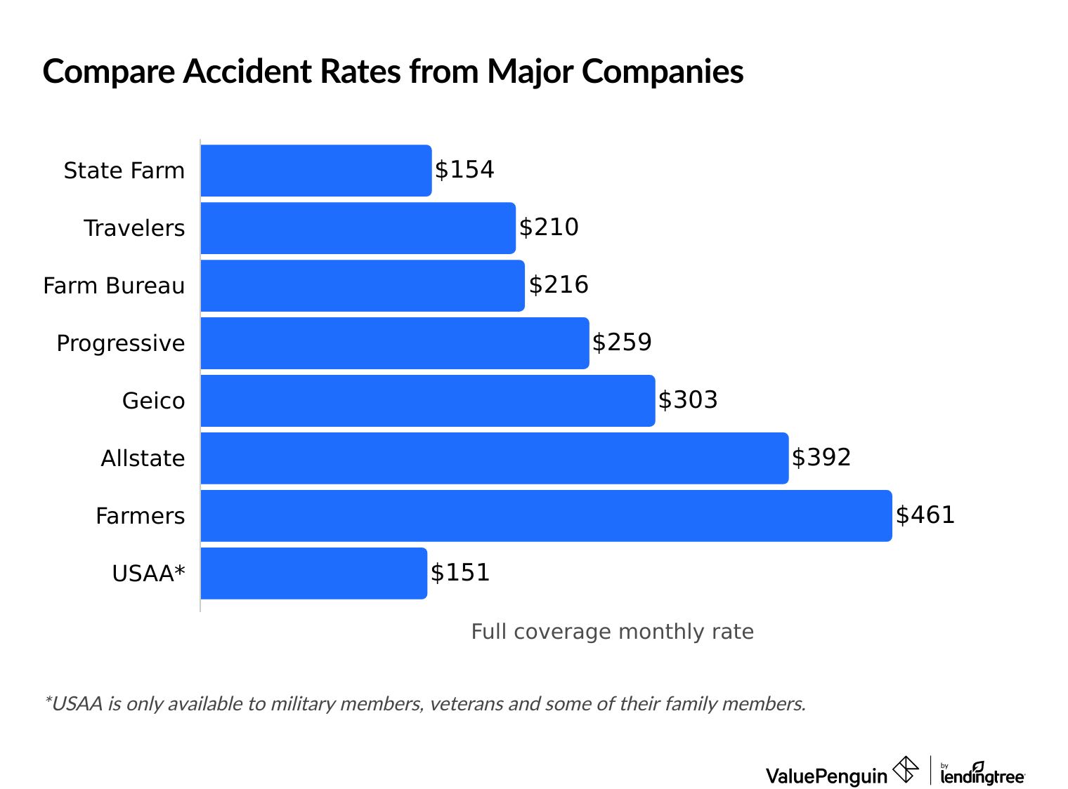 Compare auto insurance rates after an accident by company