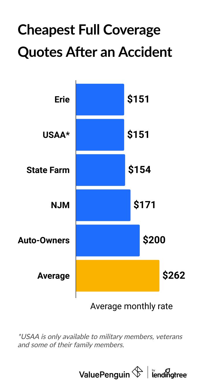 Comparing cheap auto insurance after an accident