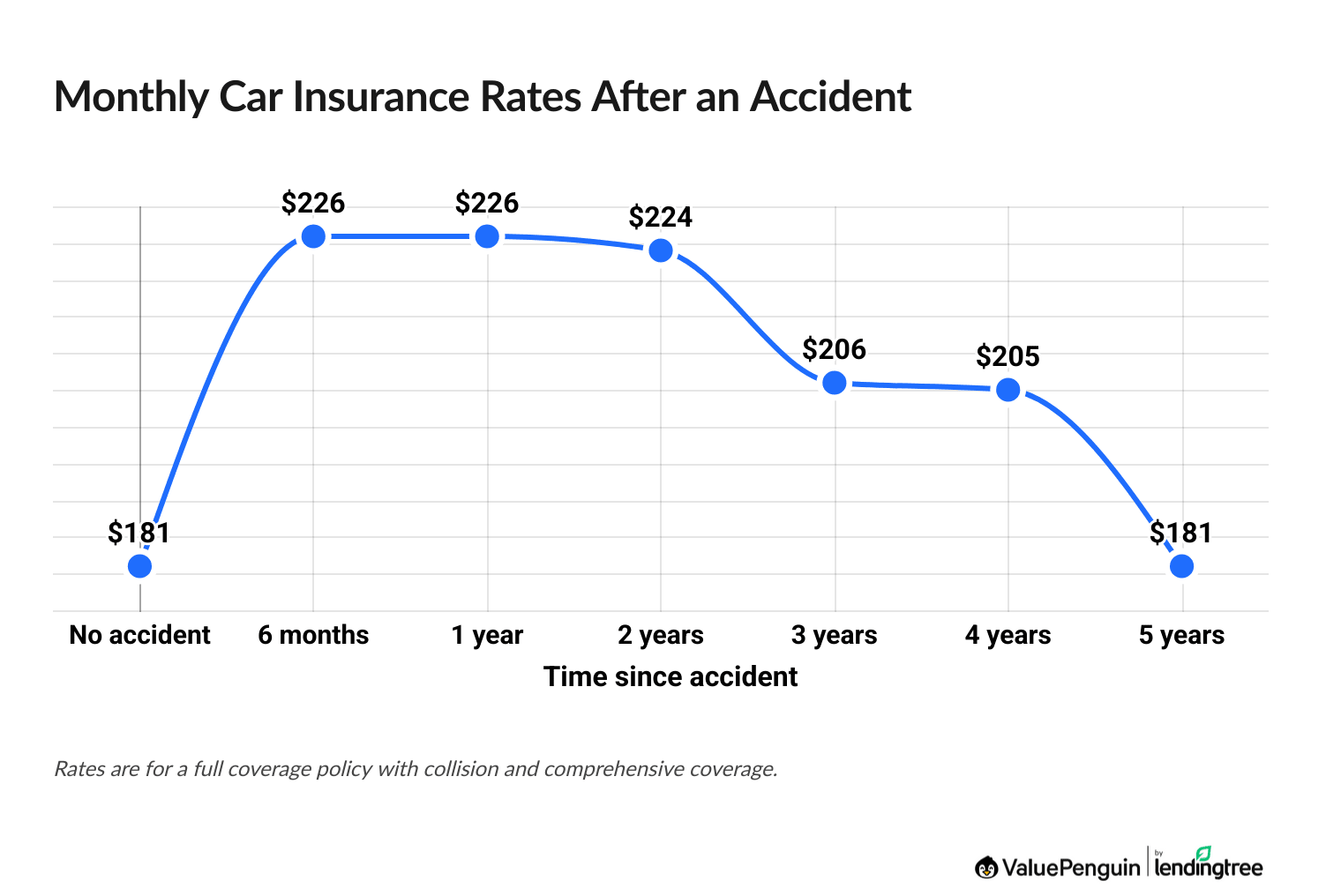 When do at-fault accidents fall off your record?