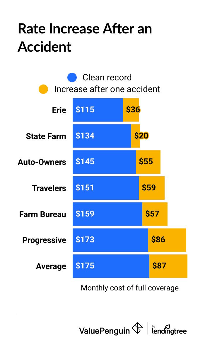 How much do insurance rates go up after an accident by company