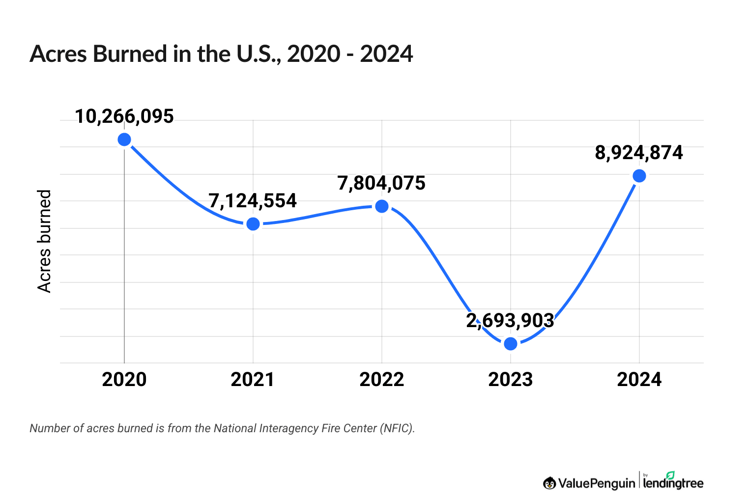 Five year trend in the number of acres burned by wildfires in the U.S.