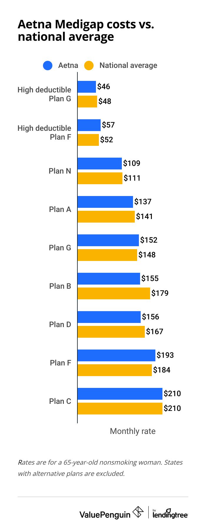 Average cost of Aetna Medigap plans compared to the national average