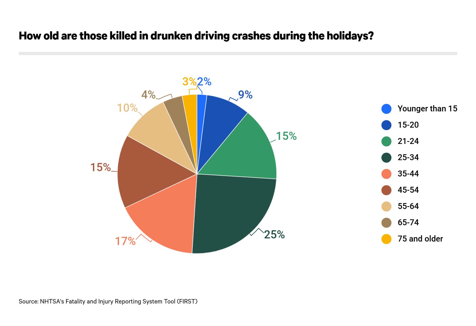 How old are those killed in drunken driving crashes during holidays?