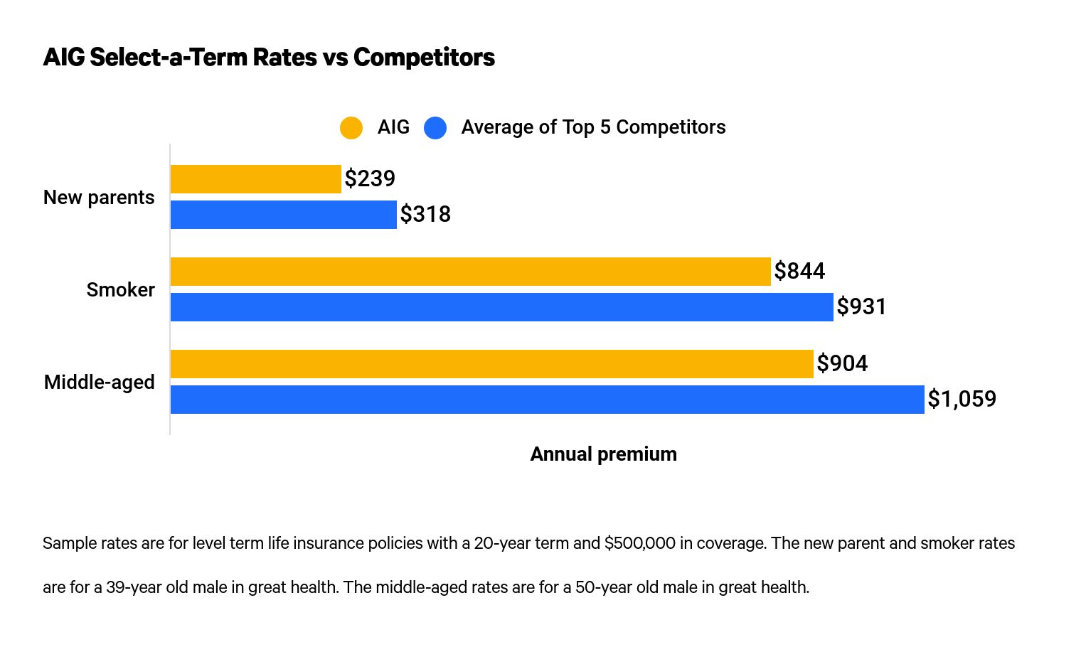 American General Term Life Insurance Rates