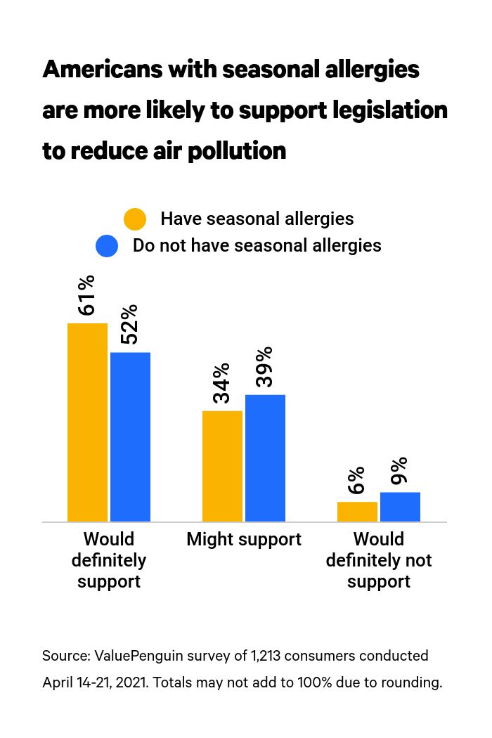 This is a graph of clean air legislation