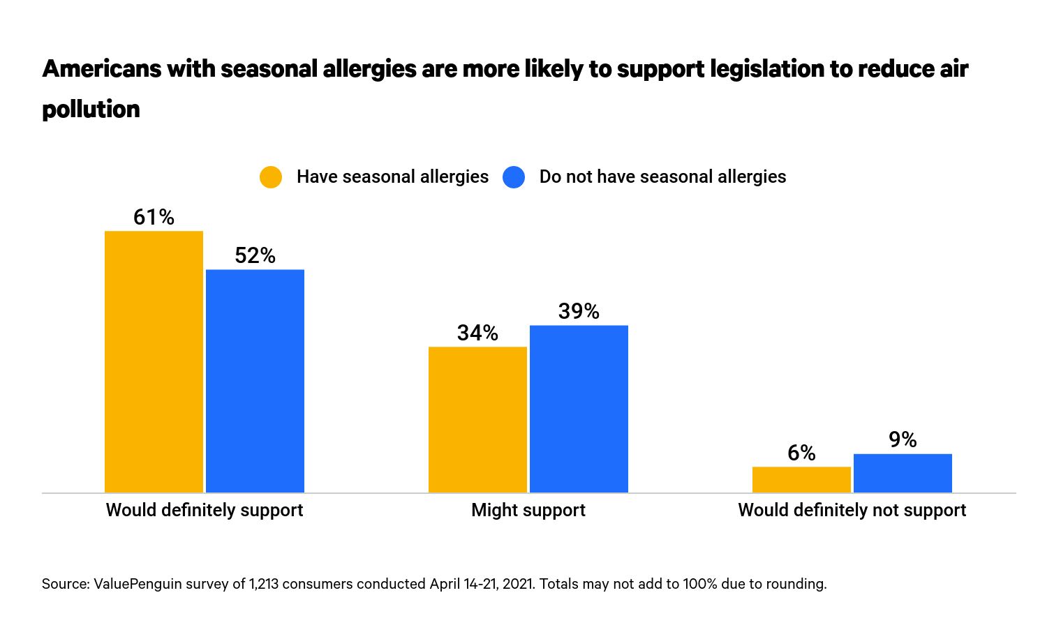 This is a graph of clean air legislation