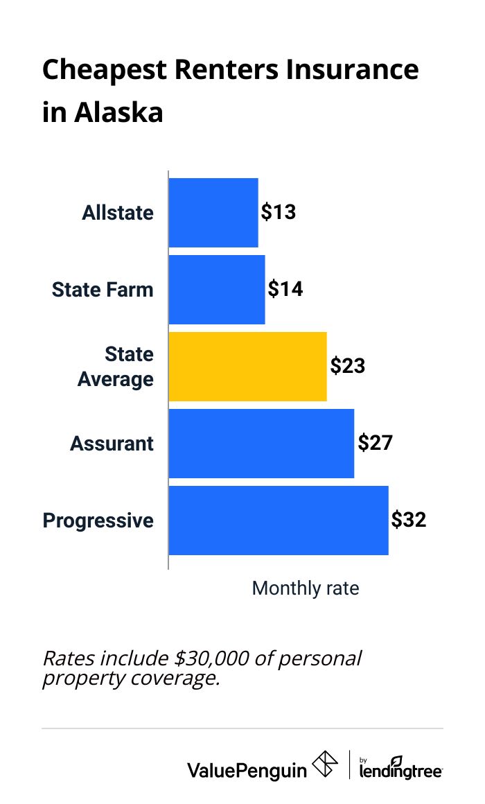 Graph comparing renters insurance rates from largest companies in Alaska