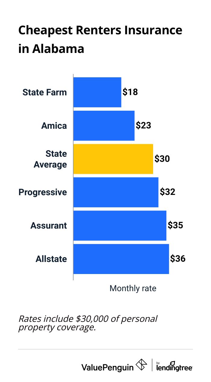 A bar graph showing the average costs of renters insurance in Alabama