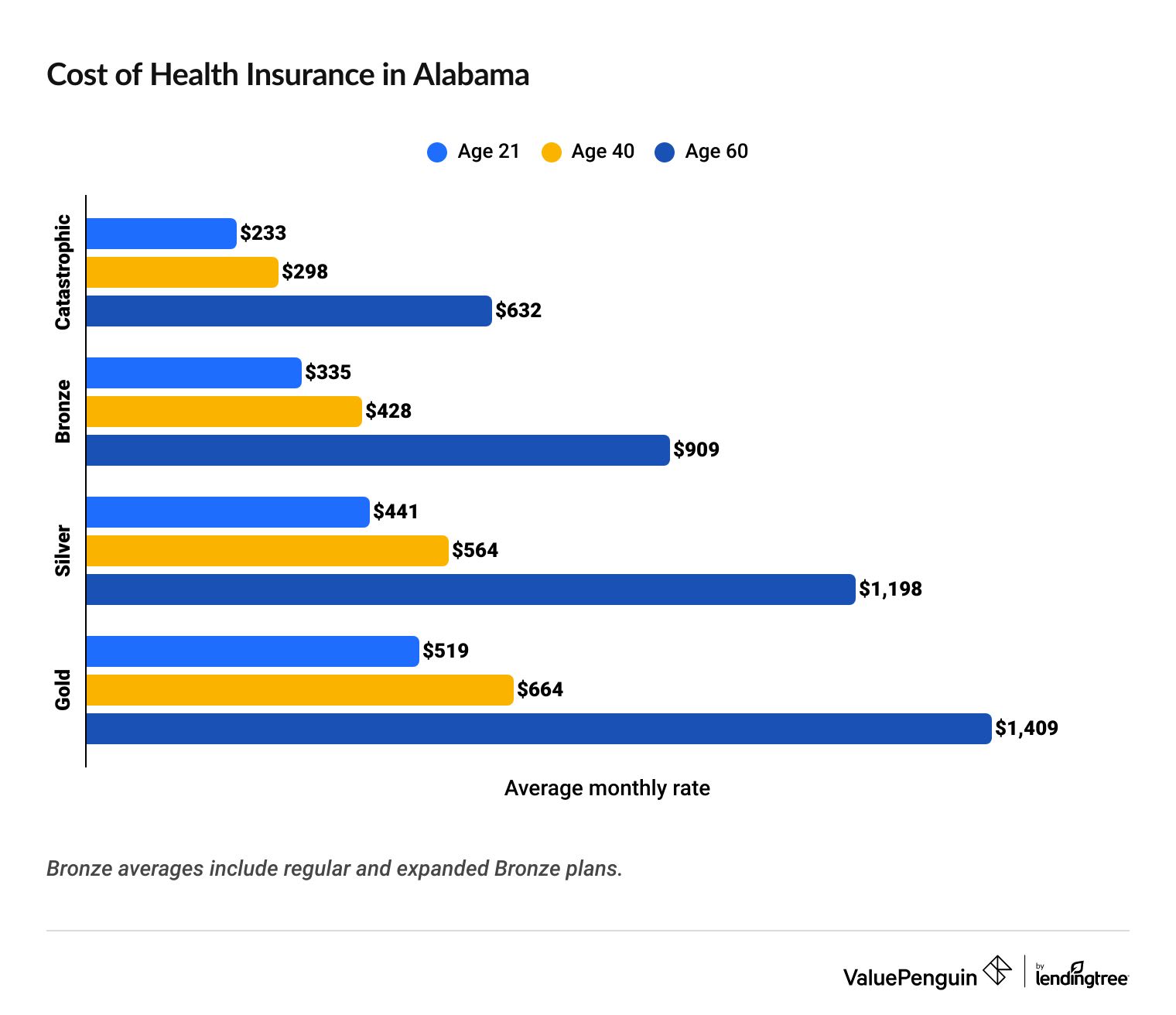 Cost of health insurance in Alabama by age and coverage level