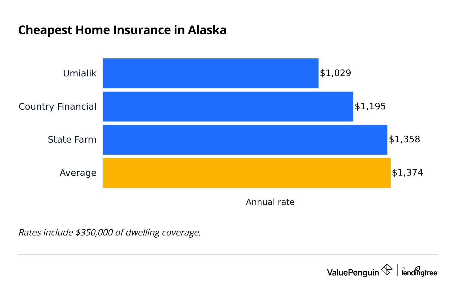 Cheapest for home insurance in Alaska