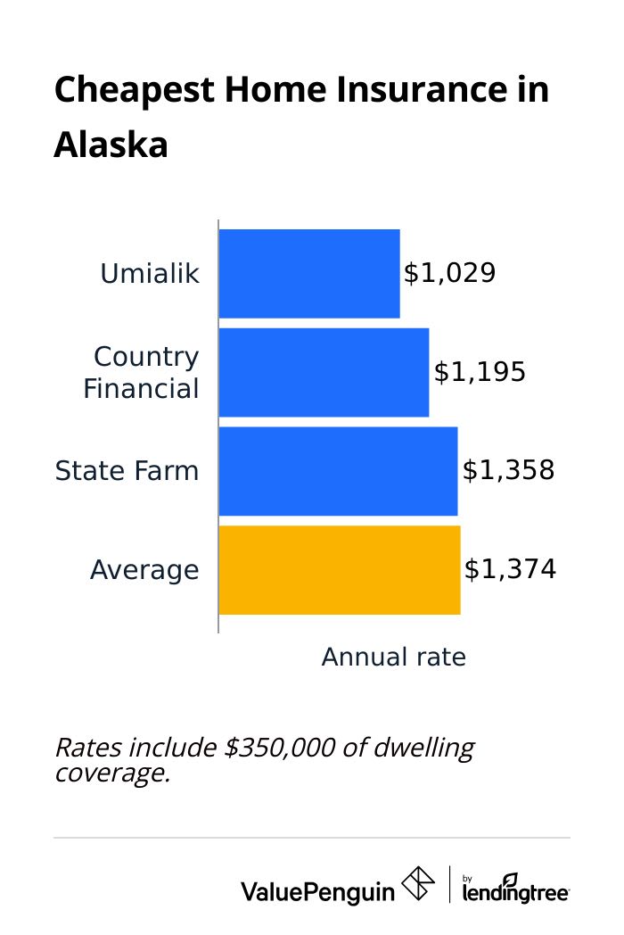 Cheapest for home insurance in Alaska