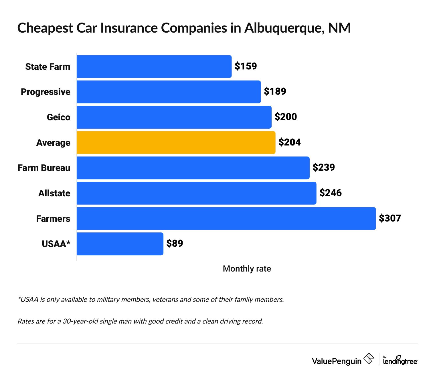 Cheapest full coverage insurance in ABQ