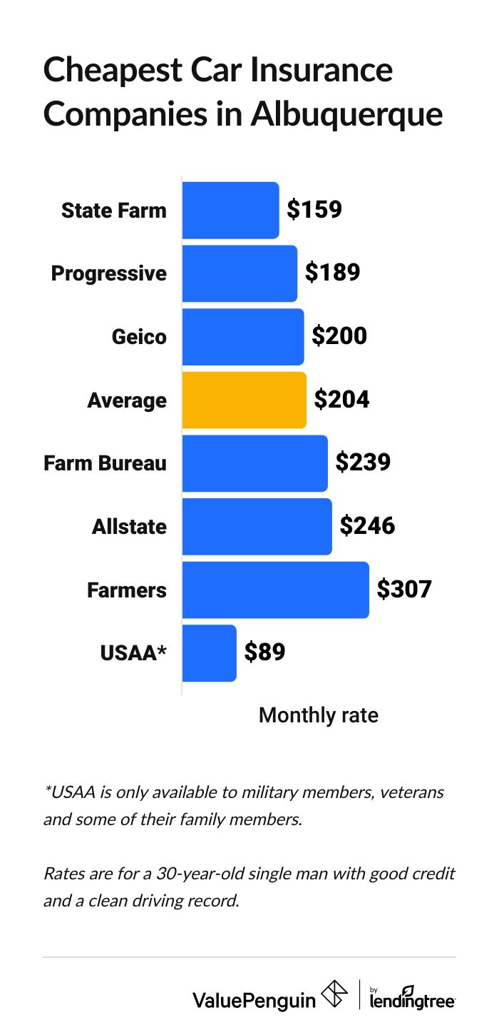 Cheapest full coverage insurance in ABQ