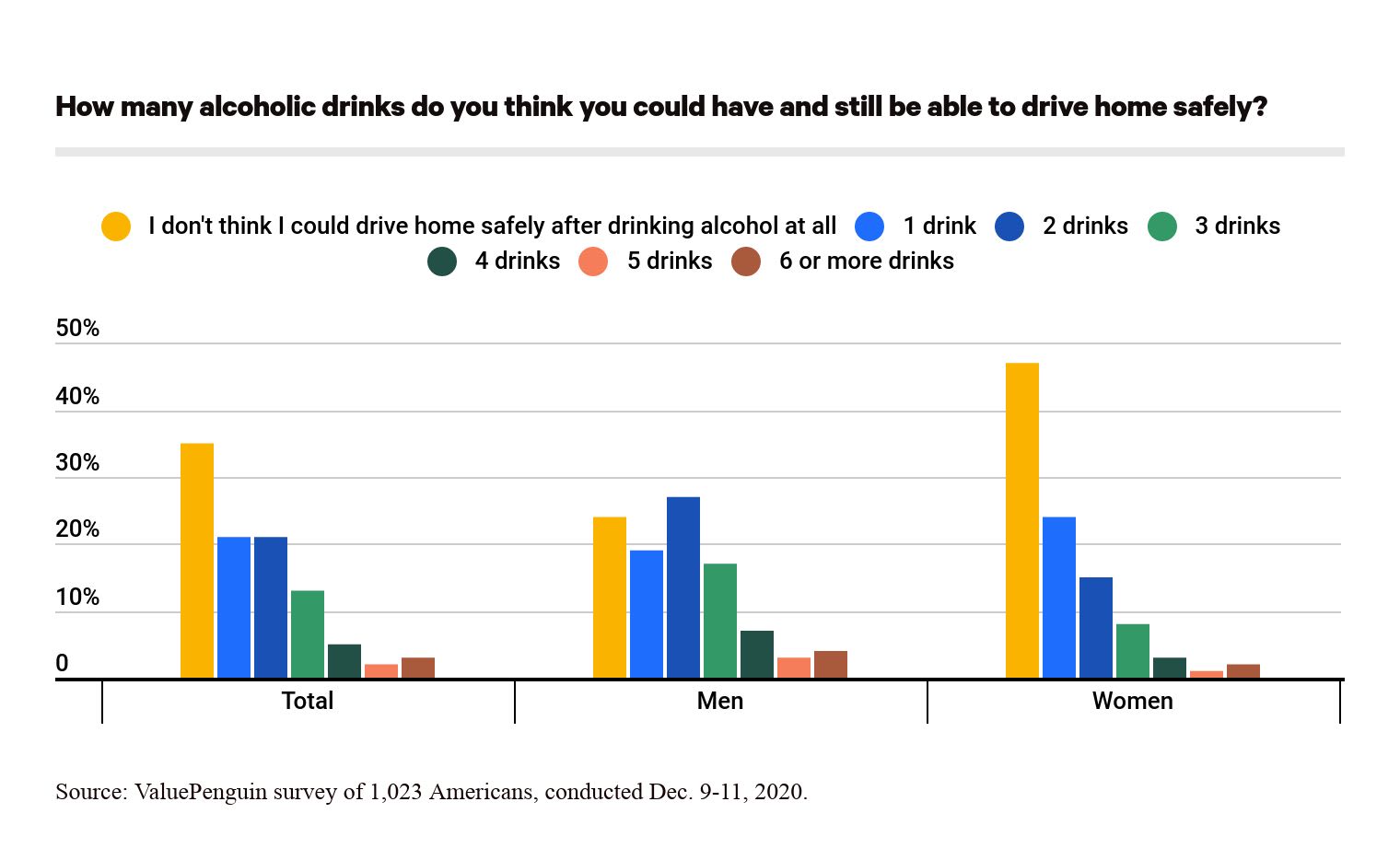 How many alcoholic drinks do you think you, personally, could have and still be able to drive home safely?