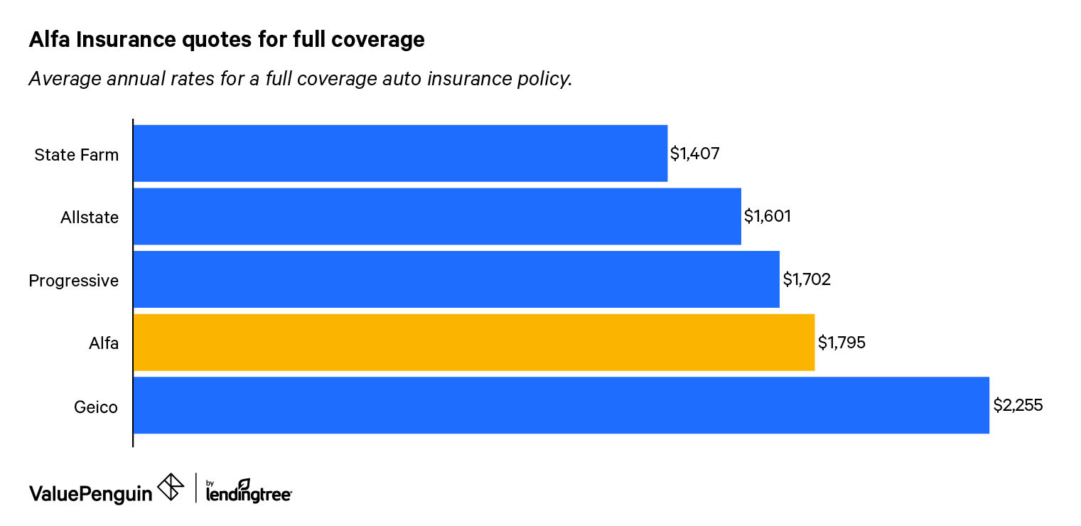Bar chart comparing the cost of Alfa full coverage car insurance with its competitors
