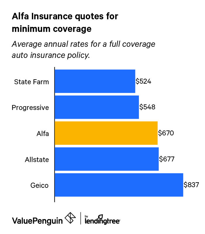 Bar chart comparing the cost of Alfa minimum coverage car insurance with its competitors