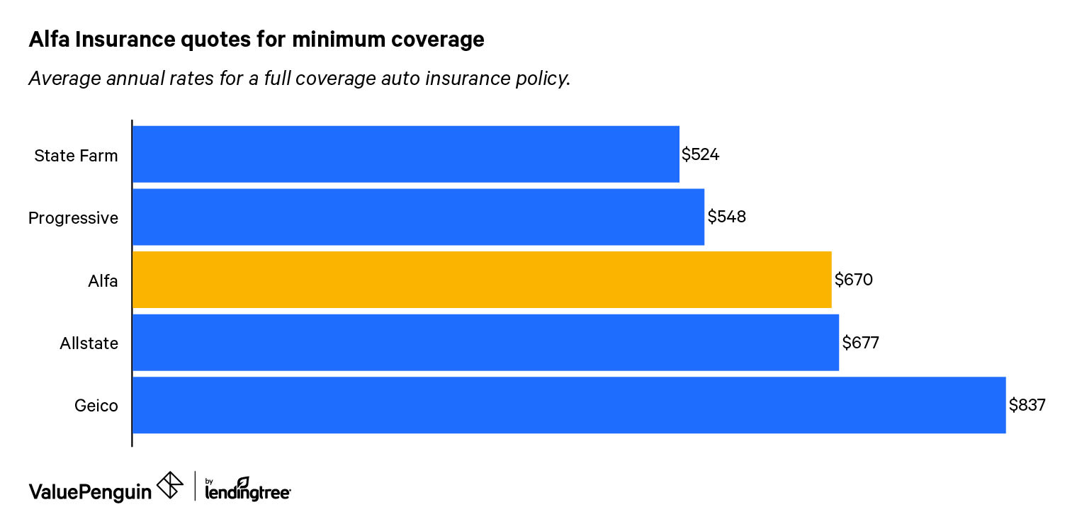 Bar chart comparing the cost of Alfa minimum coverage car insurance with its competitors