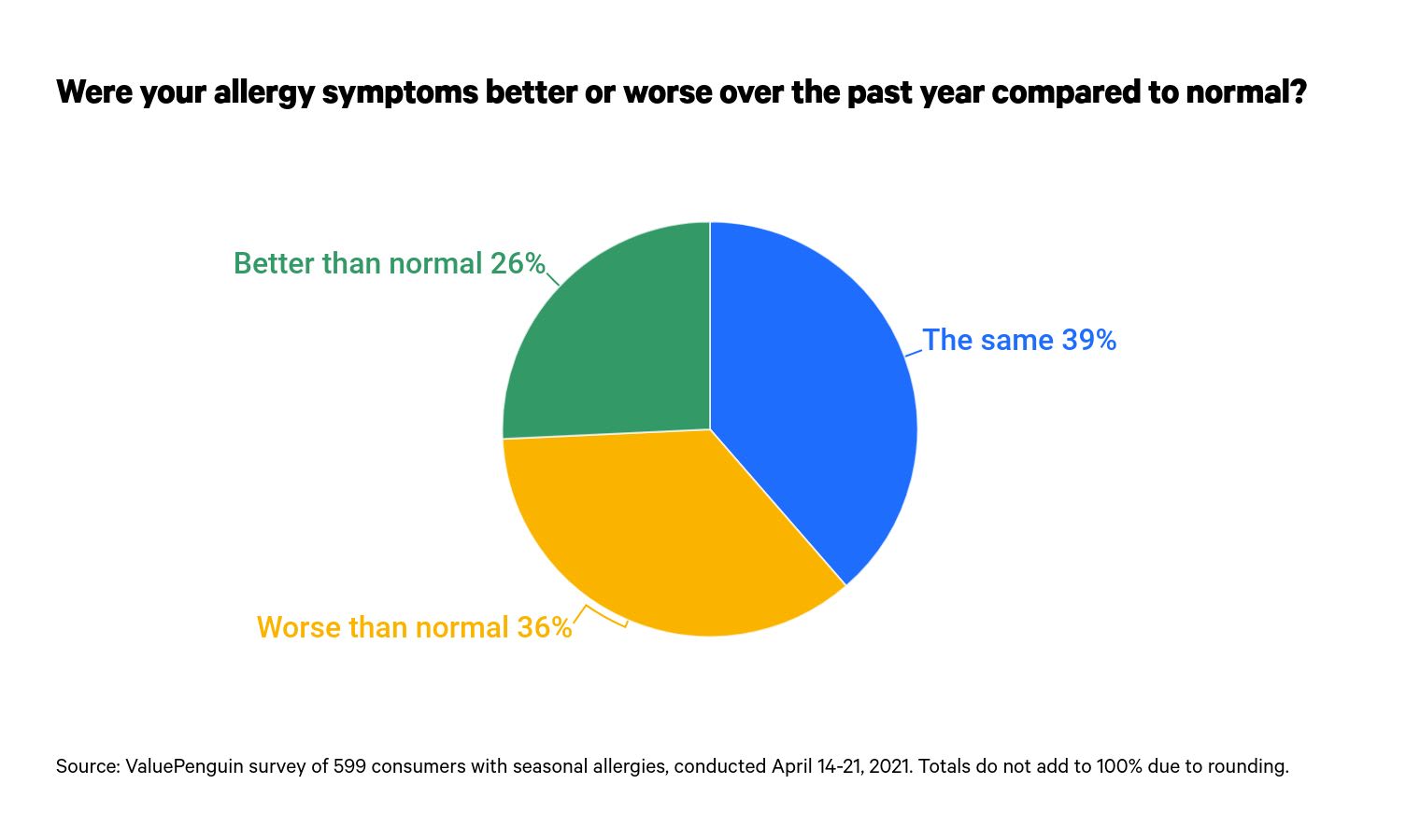 This is a graph of seasonal allergies and symptoms