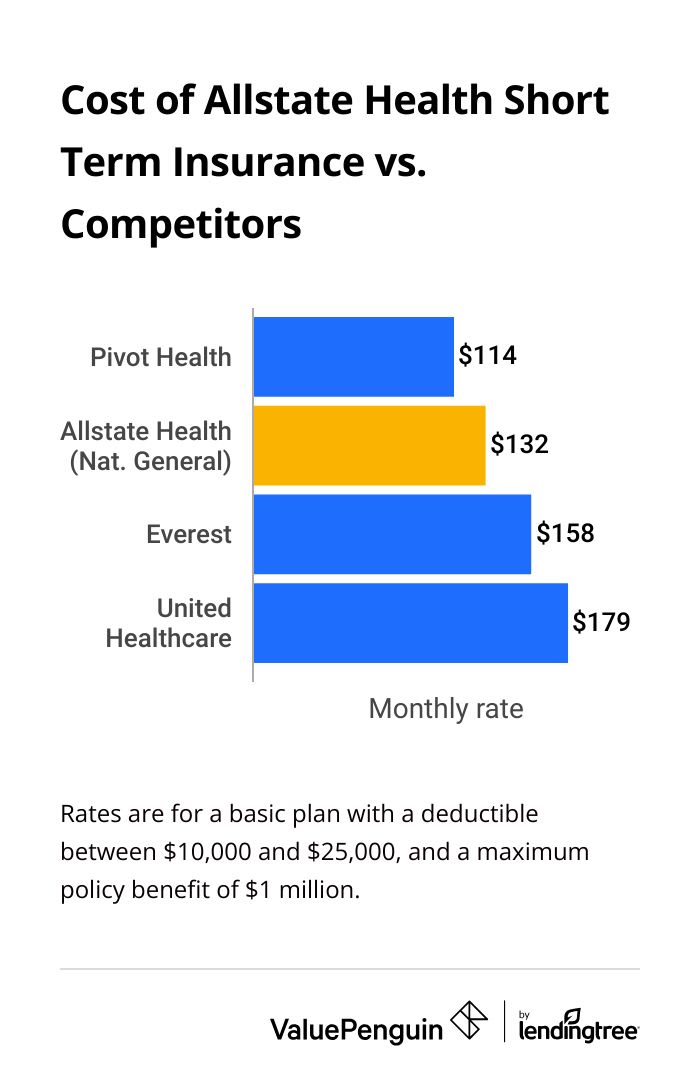Cost of Allstate short-term health insurance