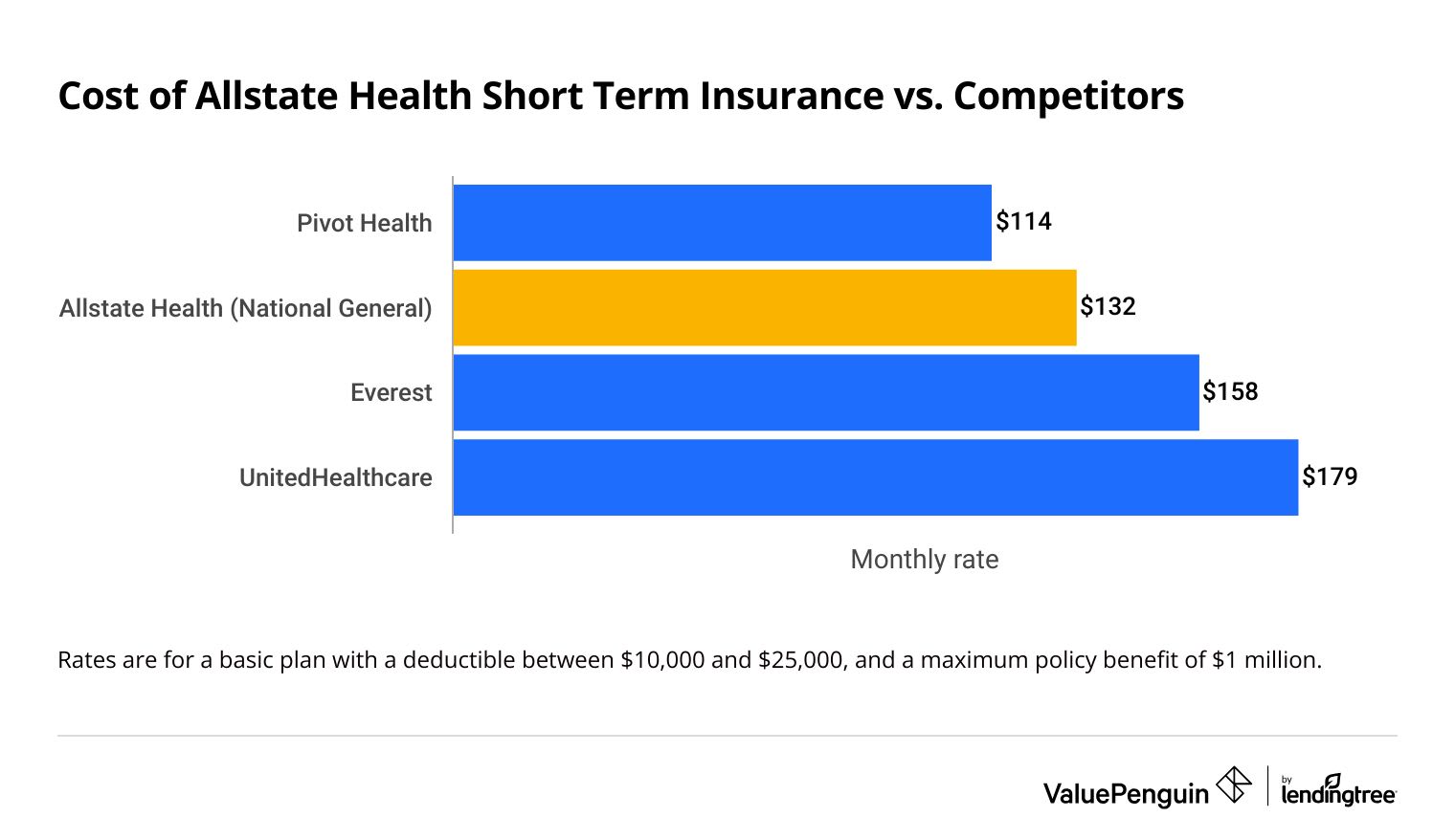 Cost of Allstate short-term health insurance