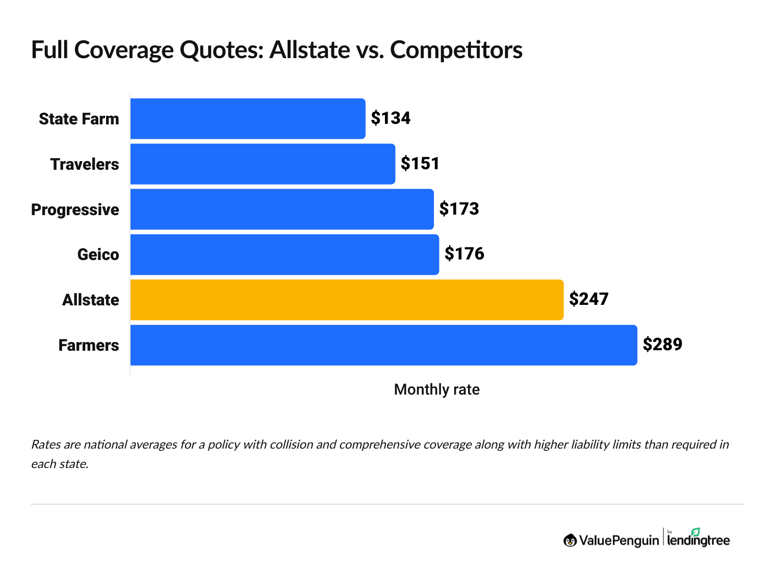 Allstate motor insurance quotes vs. competitors