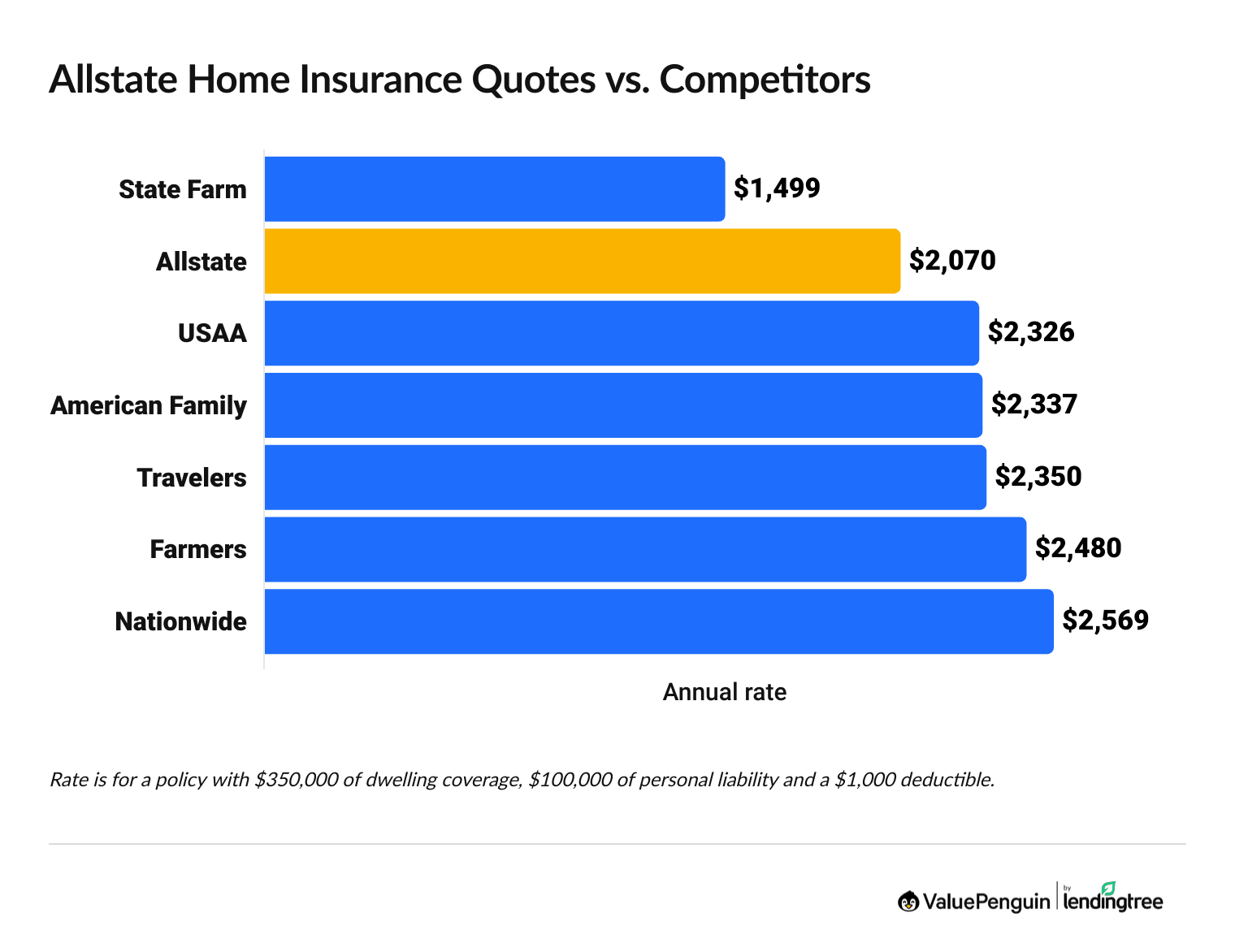 Allstate homeowners insurance quotes vs. competitors
