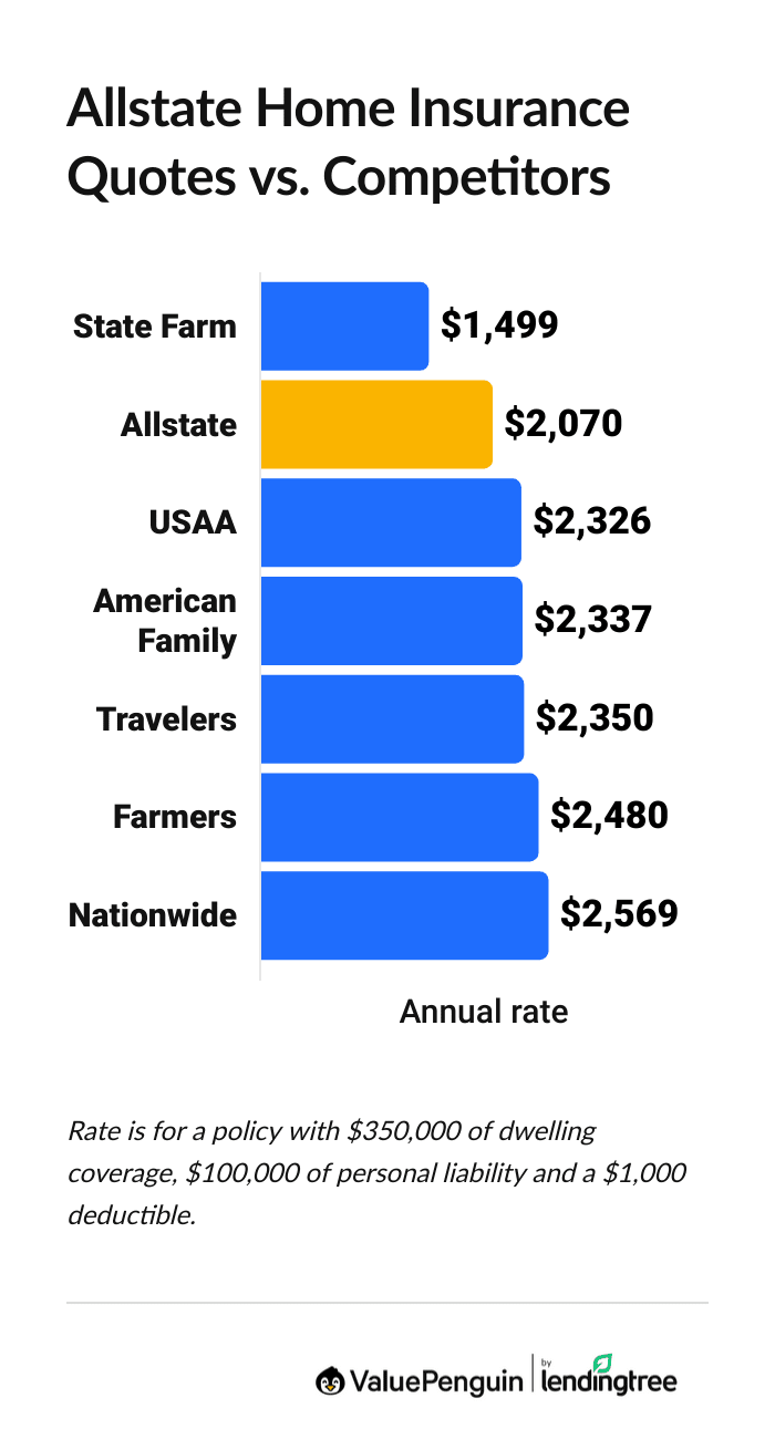 Allstate homeowners insurance quotes vs. competitors