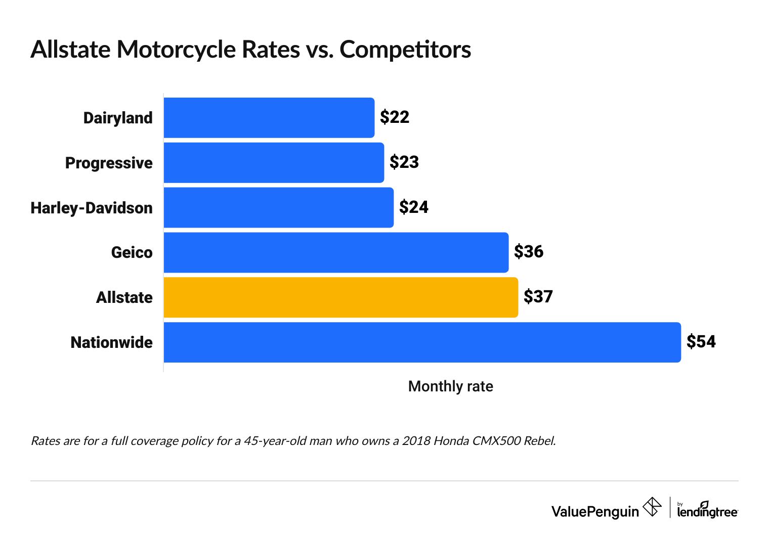 Allstate motorcycle insurance price comparison