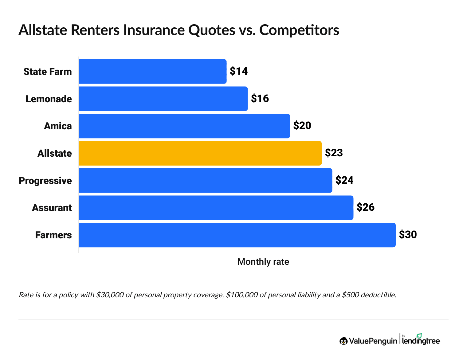 Allstate renters insurance quotes vs. competitors