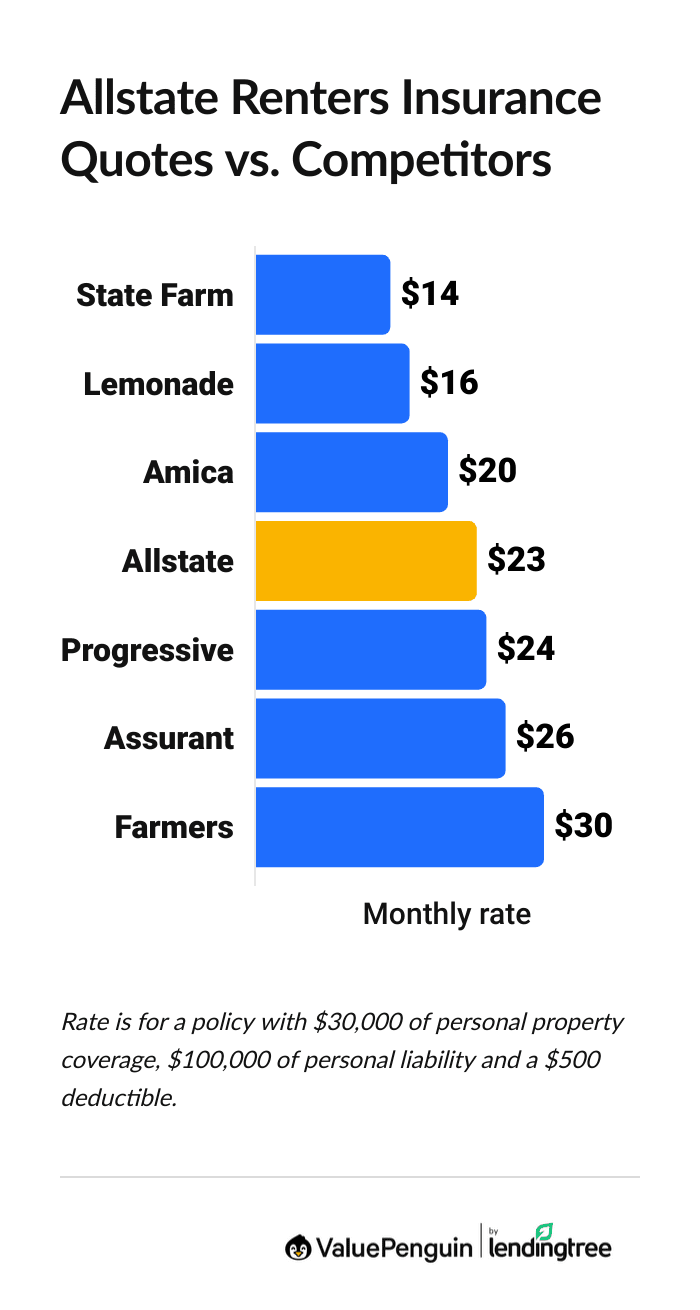 Allstate renters insurance quotes vs. competitors
