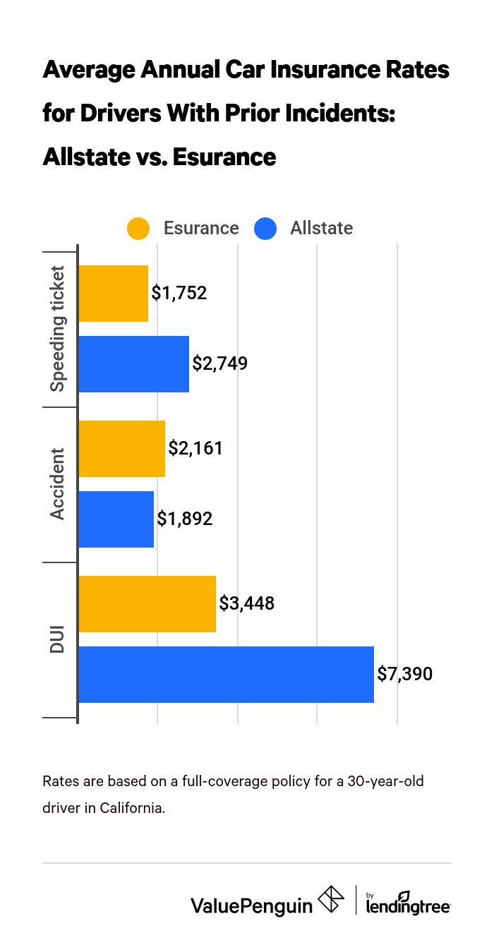 Graph comparing rates from Allstate and Esurance for drivers with prior incidents