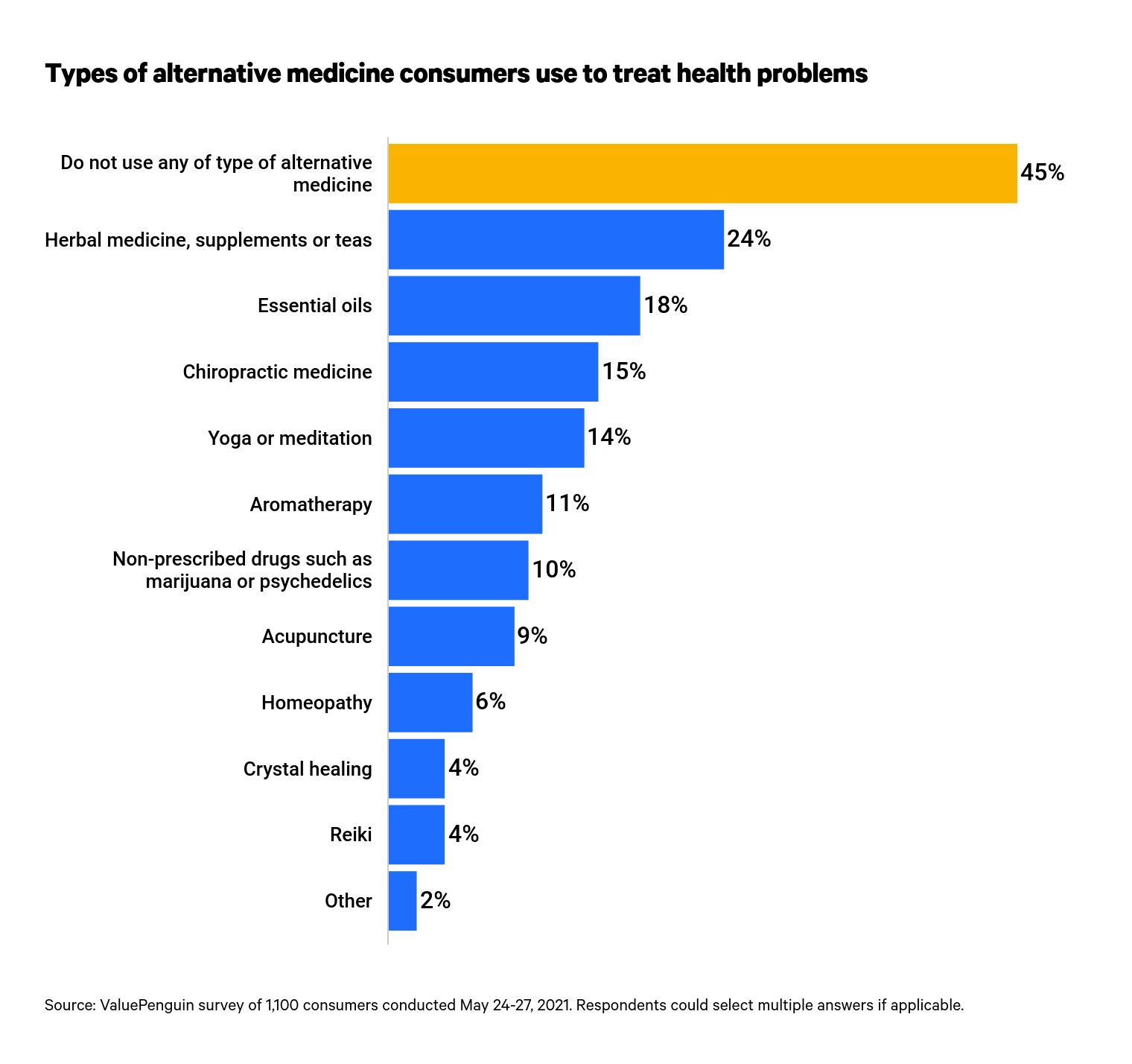This is a graph of alternative medicine types