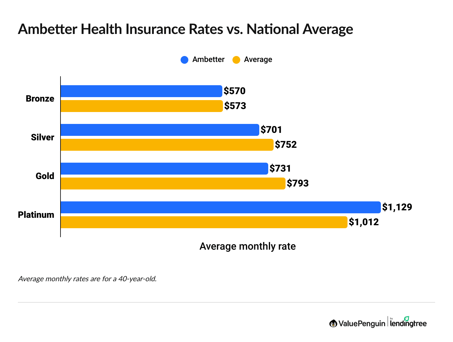 Cost of Ambetter health insurance compared to the national average