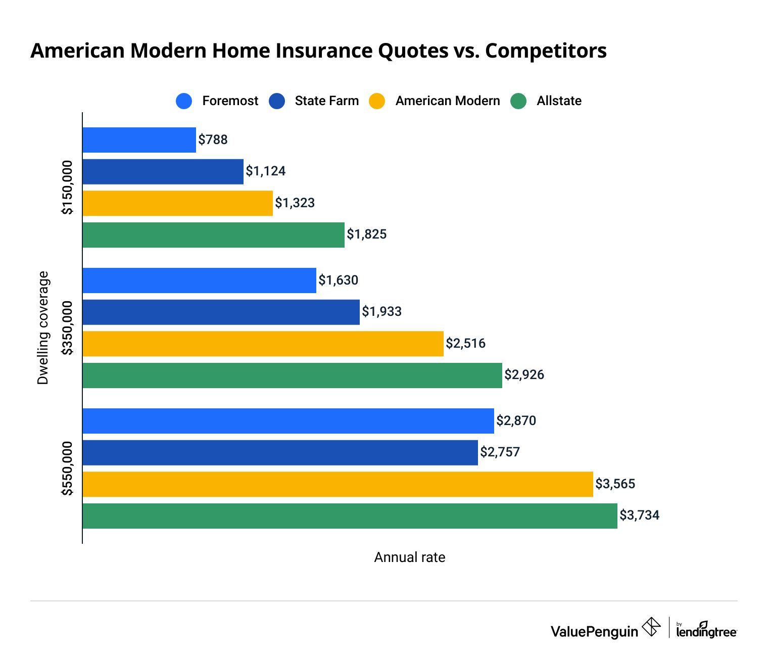 American Modern home insurance quotes vs competitors