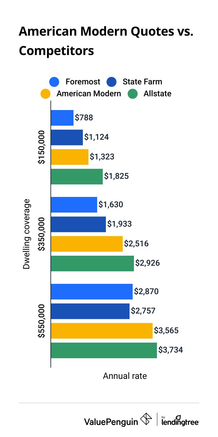 American Modern home insurance quotes vs competitors