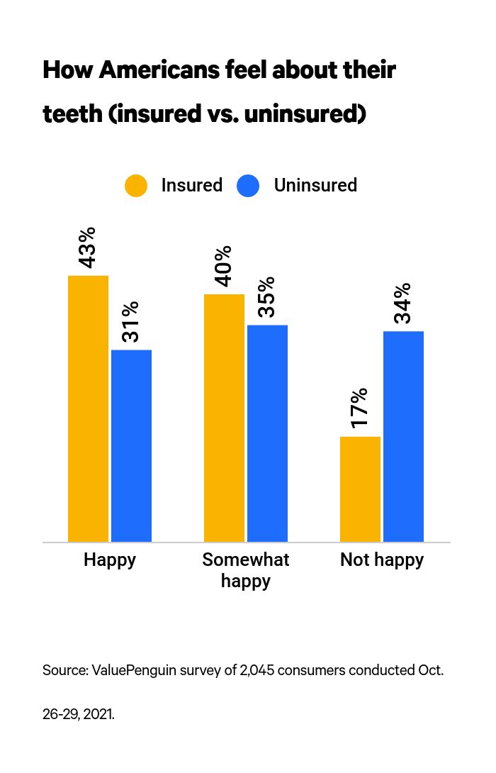 This is a graph about how Americans feel about their teeth