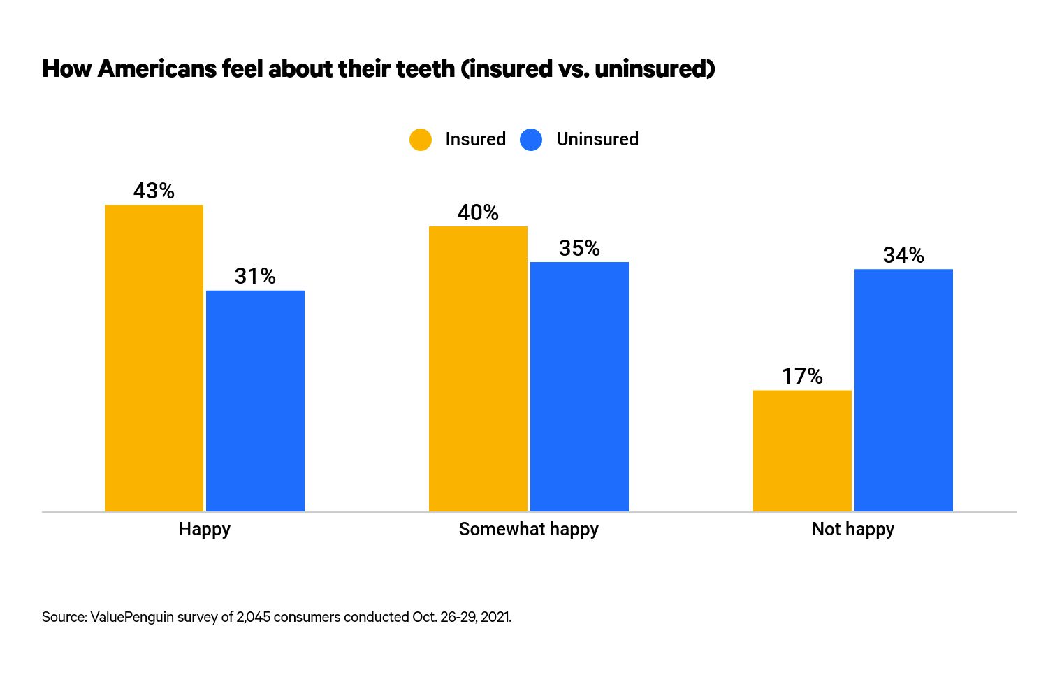 This is a graph about how Americans feel about their teeth