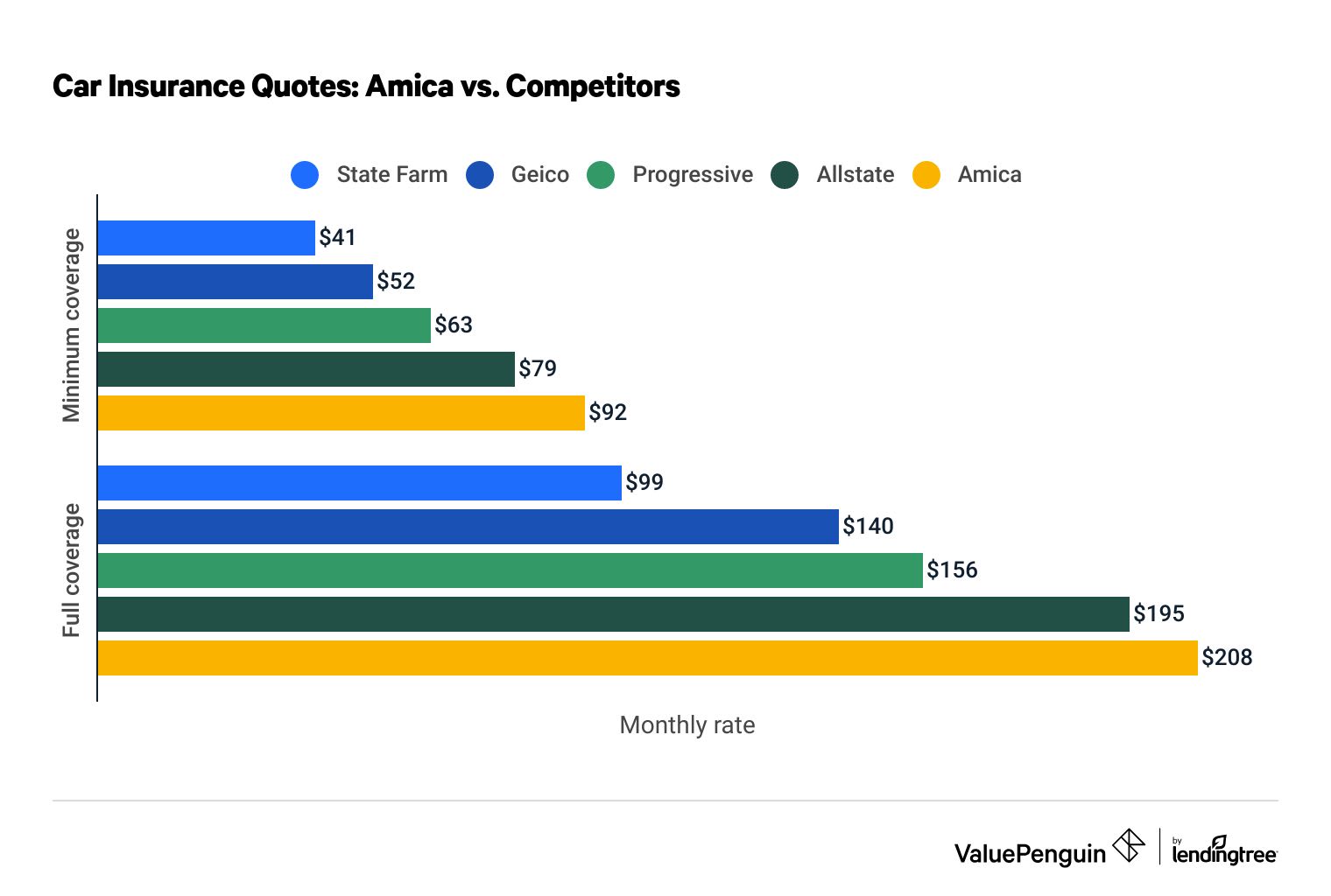 How Do Amica’s Car Insurance Quotes Compare to Other Insurers?