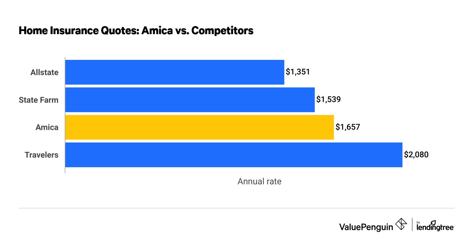 How Do Amica’s Home Insurance Quotes Compare to Other Insurers?