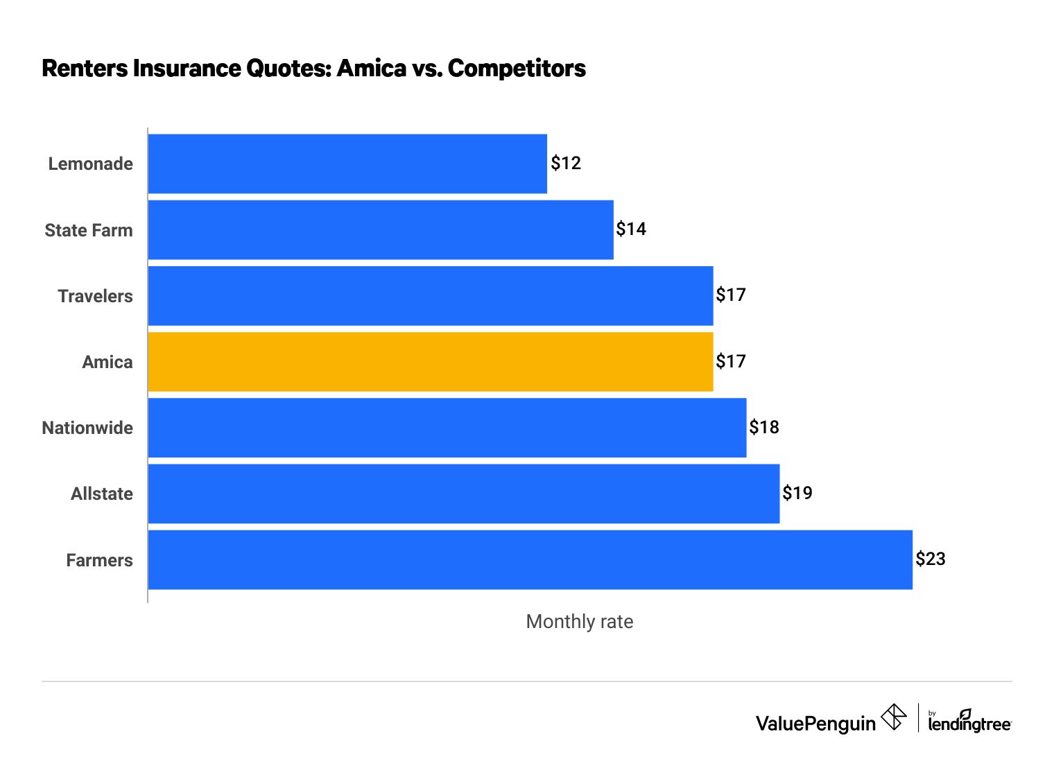Amica renters insurance quotes compared to other major insurance companies