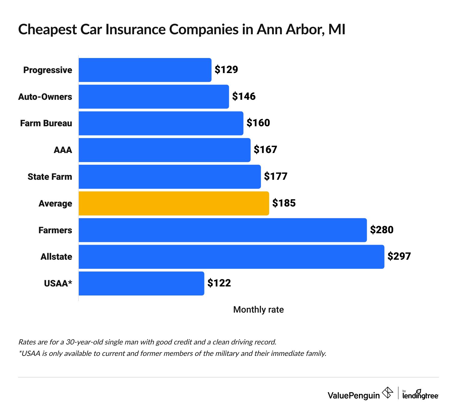 Cheapest car insurance companies in Michigan