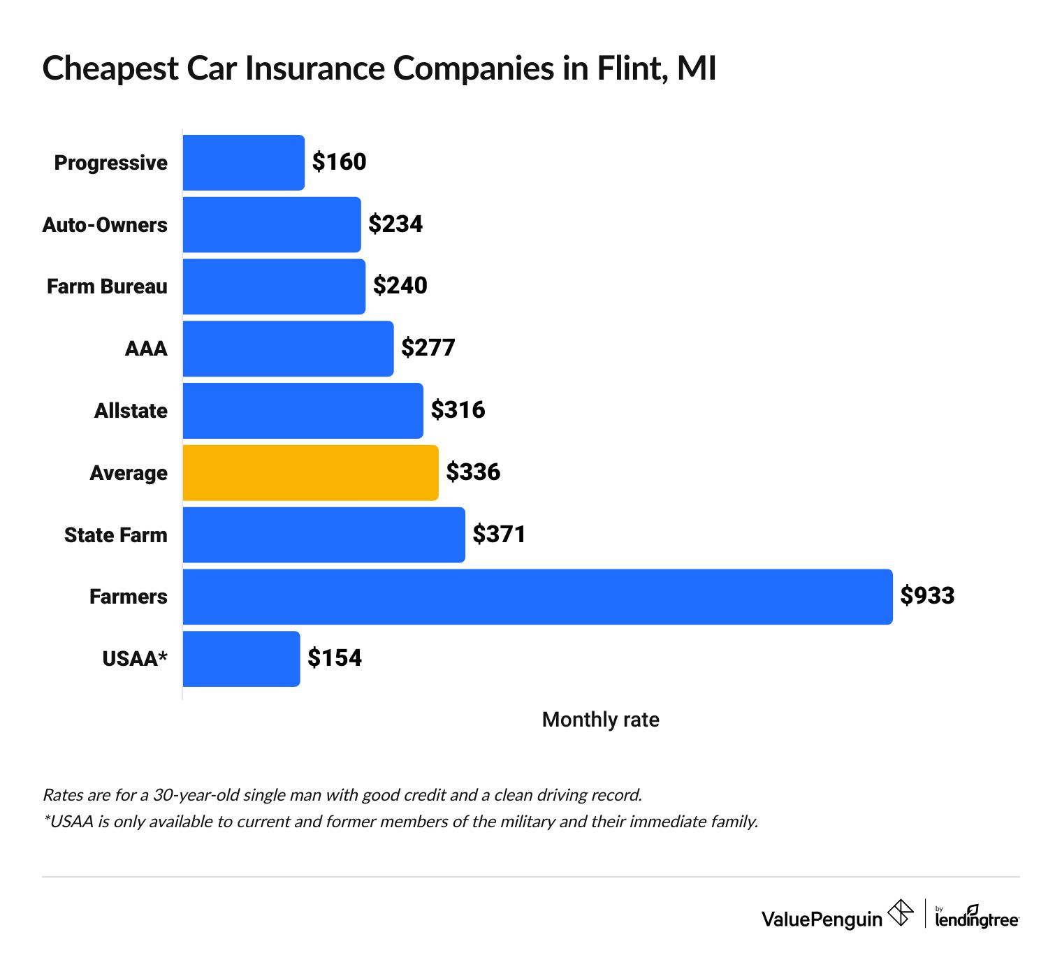 Cheapest car insurance companies in Michigan