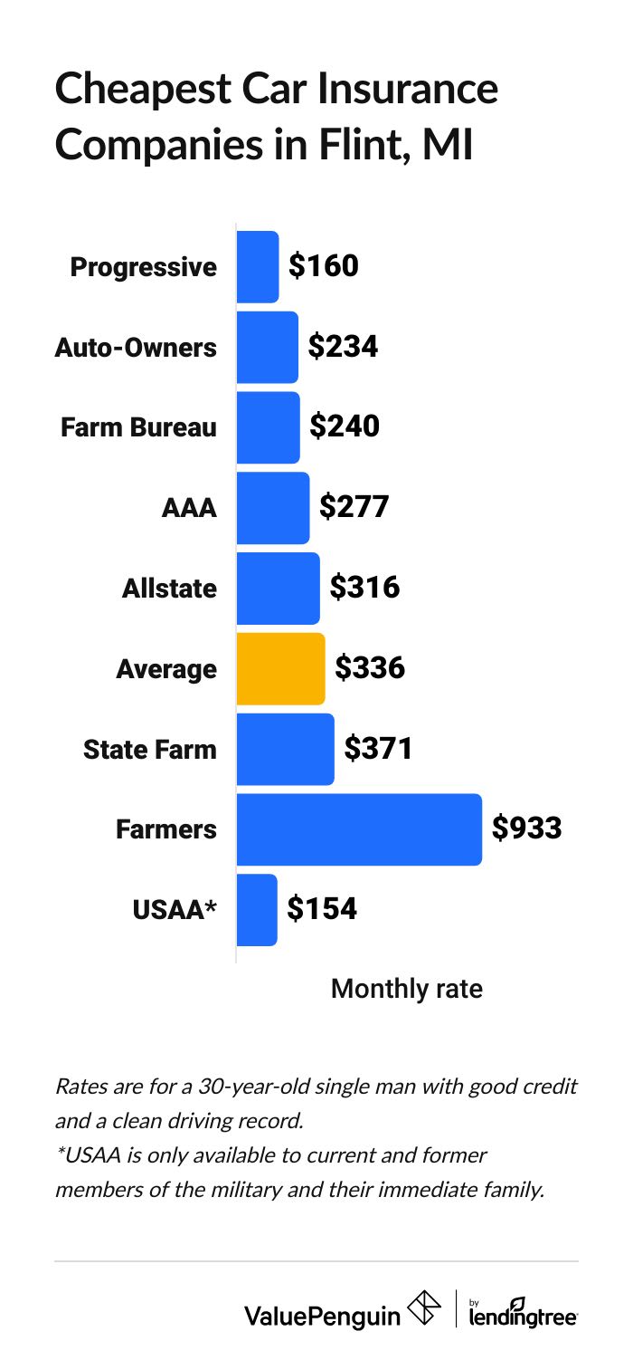 Cheapest car insurance companies in Michigan