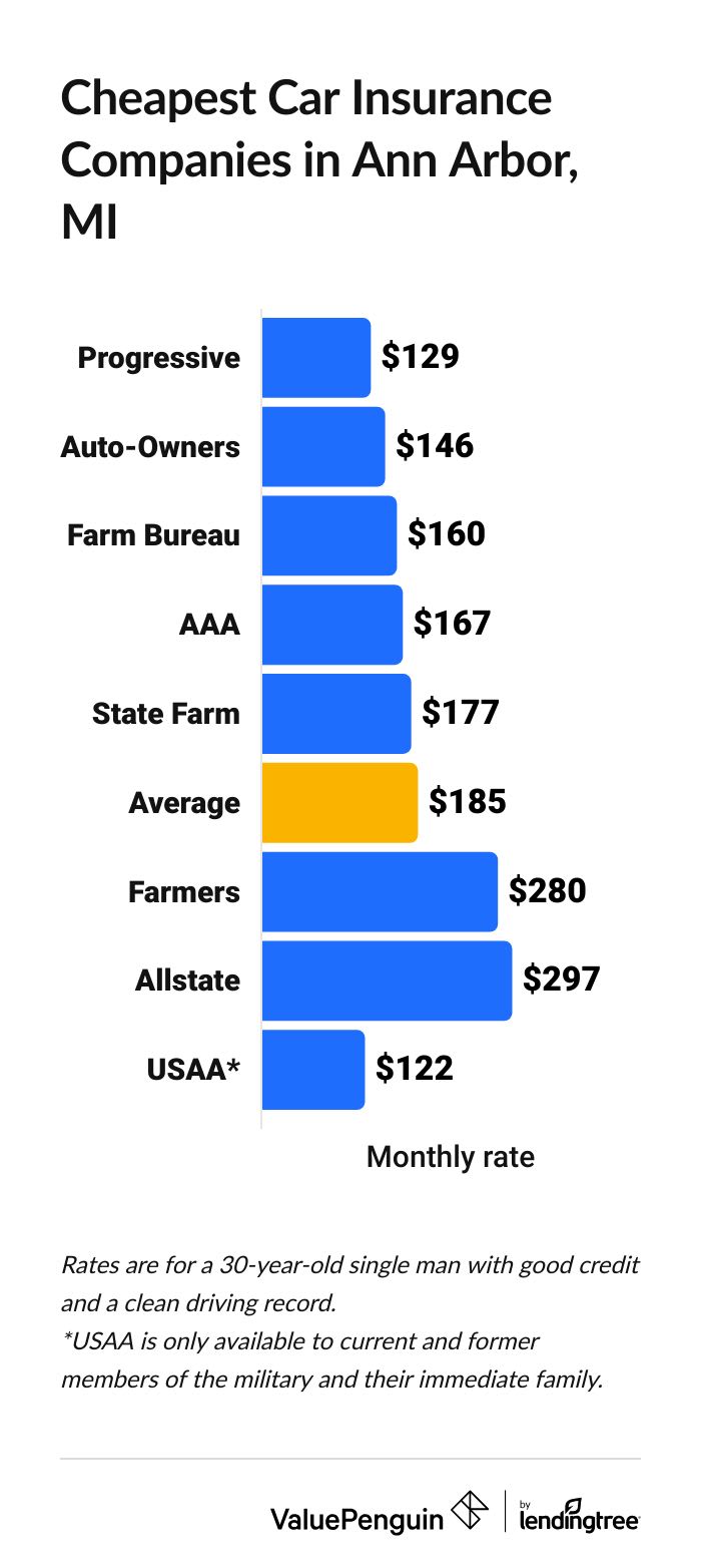 Cheapest car insurance companies in Michigan